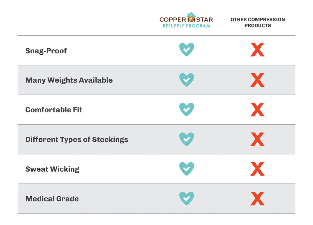 A comparison chart showing the advantages of Copperstar's product offerings.