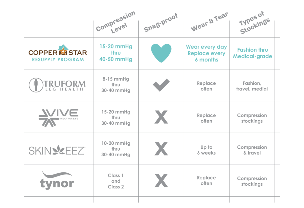 A comparison chart showing the advantages of Copperstar's product offerings.