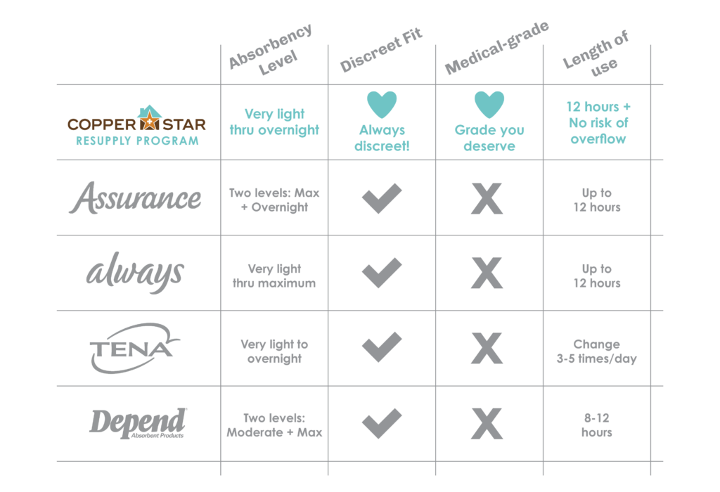 A comparison chart showing the advantages of Copperstar's product offerings.